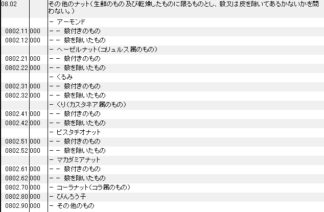 0802 その他のナット、アーモンド、ヘーゼルナッツ、栗、クルミ、ピスタチオ、マカダミアナッツ、コーラナッツ、びんろう子 HSコード一覧