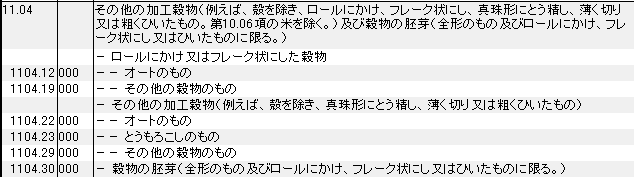 1104 その他の加工穀物、穀物の胚芽 HSコード一覧