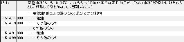 1514 菜種油、からし油、これらの分別物 HSコード一覧