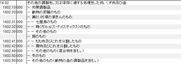 1602 その他の調製をし、保存に適する処理をした肉、くず肉、血 HSコード一覧