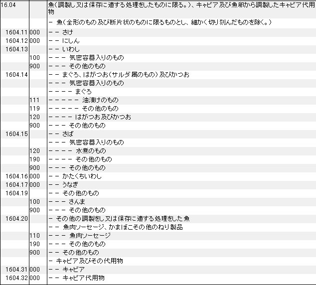 1604 保存や調整処理した魚、キャビア、魚卵から調製したキャビア代用物 HSコード一覧
