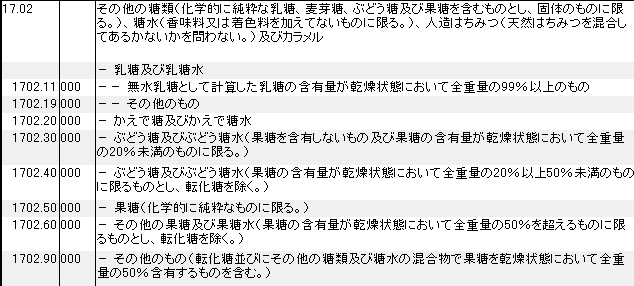 1702 その他の糖類、糖水、人造はちみつ、カラメル HSコード一覧