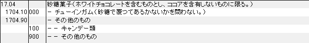 1704 砂糖菓子、ホワイトチョコレート HSコード一覧