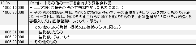 1806 チョコレートその他のココアを含有する調製食料品 HSコード一覧