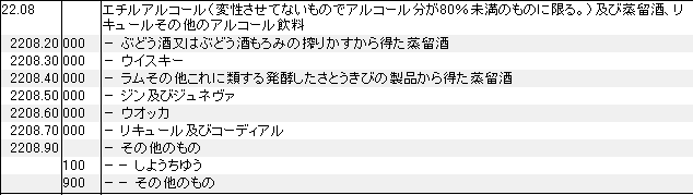 2208 エチルアルコール、蒸留酒、リキュール、アルコール飲料 HSコード一覧