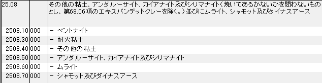 2508 その他の粘土、アンダルーサイト、カイアナイト、シリマナイト、ムライト、シャモット、ダイナスアース HSコード一覧