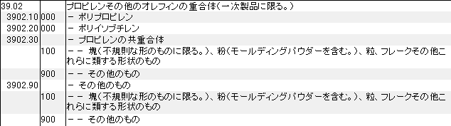3902 プロピレン、その他のオレフィンの重合体 HSコード一覧