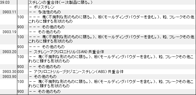 3903 スチレンの重合体 HSコード一覧