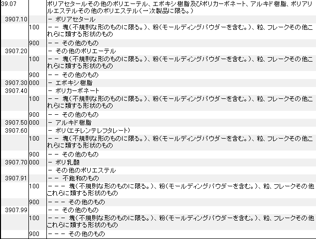 3907 ポリアセタール、ポリエーテル、エポキシ樹脂、ポリカーボネート、アルキド樹脂、ポリアリルエステル、ポリエステル HSコード一覧