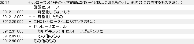 3912 セルロース、化学的誘導体 HSコード一覧