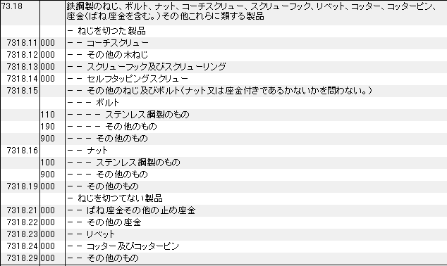 7318 鉄鋼製のねじ、ボルト、ナット、コーチスクリュー、スクリューフック、リベット、コッター、コッターピン、座金 HSコード一覧