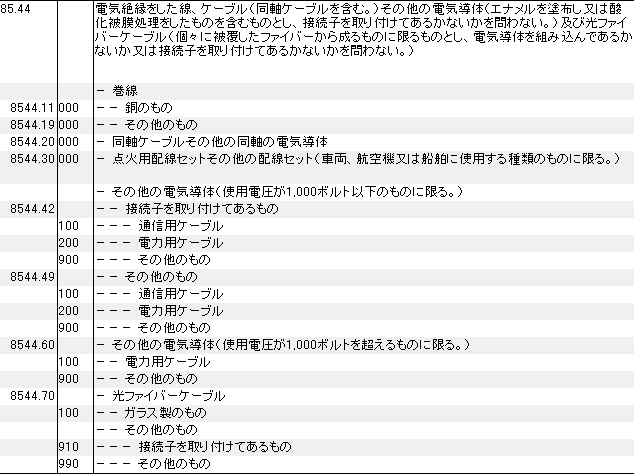 8544 電気絶縁線、ケーブル、同軸ケーブル、電気導体、光ファイバーケーブル HSコード一覧