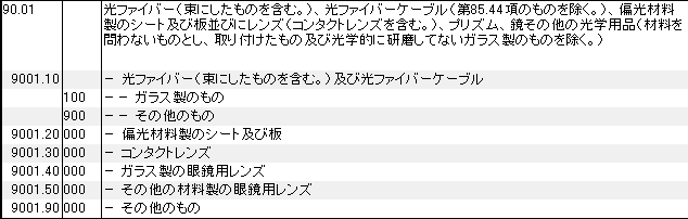 9001 光ファイバー、光ファイバーケーブル、偏光材料製のシート、レンズ、コンタクトレンズ、プリズム、鏡、光学用品 HSコード一覧