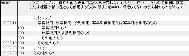 9002 レンズ、プリズム、鏡その他の光学用品 HSコード一覧