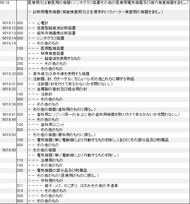 9018 医療用機器、獣医用機器、シンチグラフ装置、医療用電気機器、視力検査機器 HSコード一覧