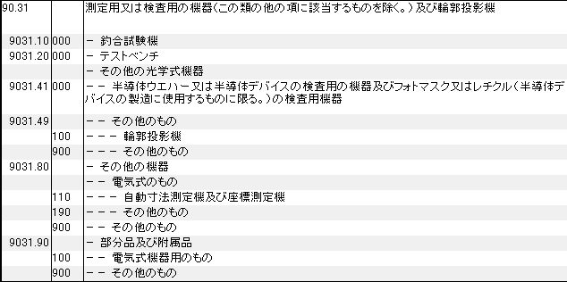 9031 測定用機器、検査用機器、輪郭投影機 HSコード一覧